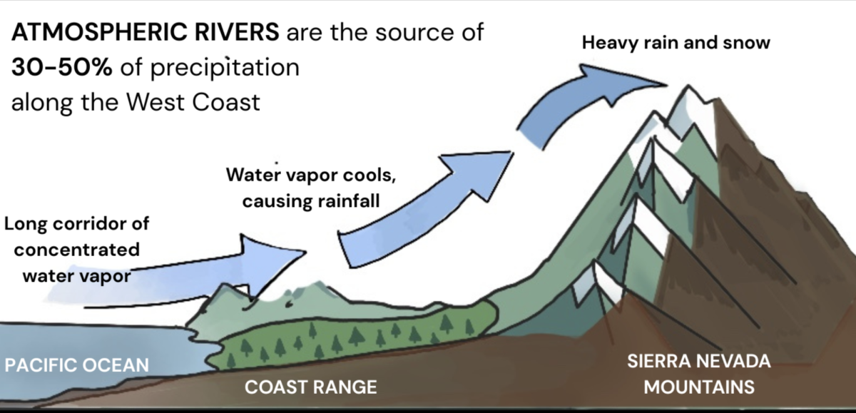 Atmospheric rivers are long, narrow columns of concentrated water vapor that are major factors in California’s precipitation and water supply. “The climate is really unpredictable, and rain patterns have been changing,” Ishita said. “That’s just evidence that we need to take action, and if we don’t, nothing can be fixed. Drastic change won’t happen overnight. It has to happen over a couple of years, and hopefully people will realize that something’s really wrong.” Source: NOAA